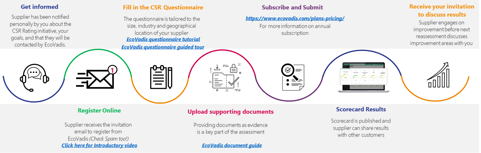 Ecovadis Process for a supplier