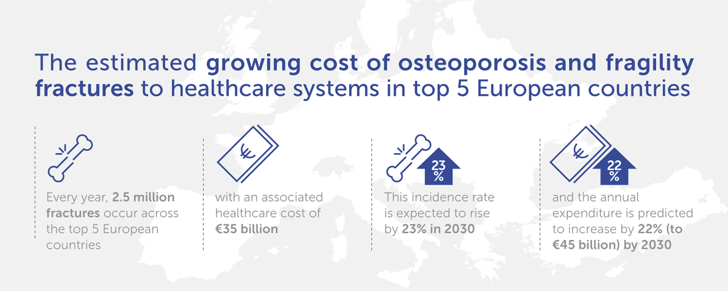 The cost of osteoporosis