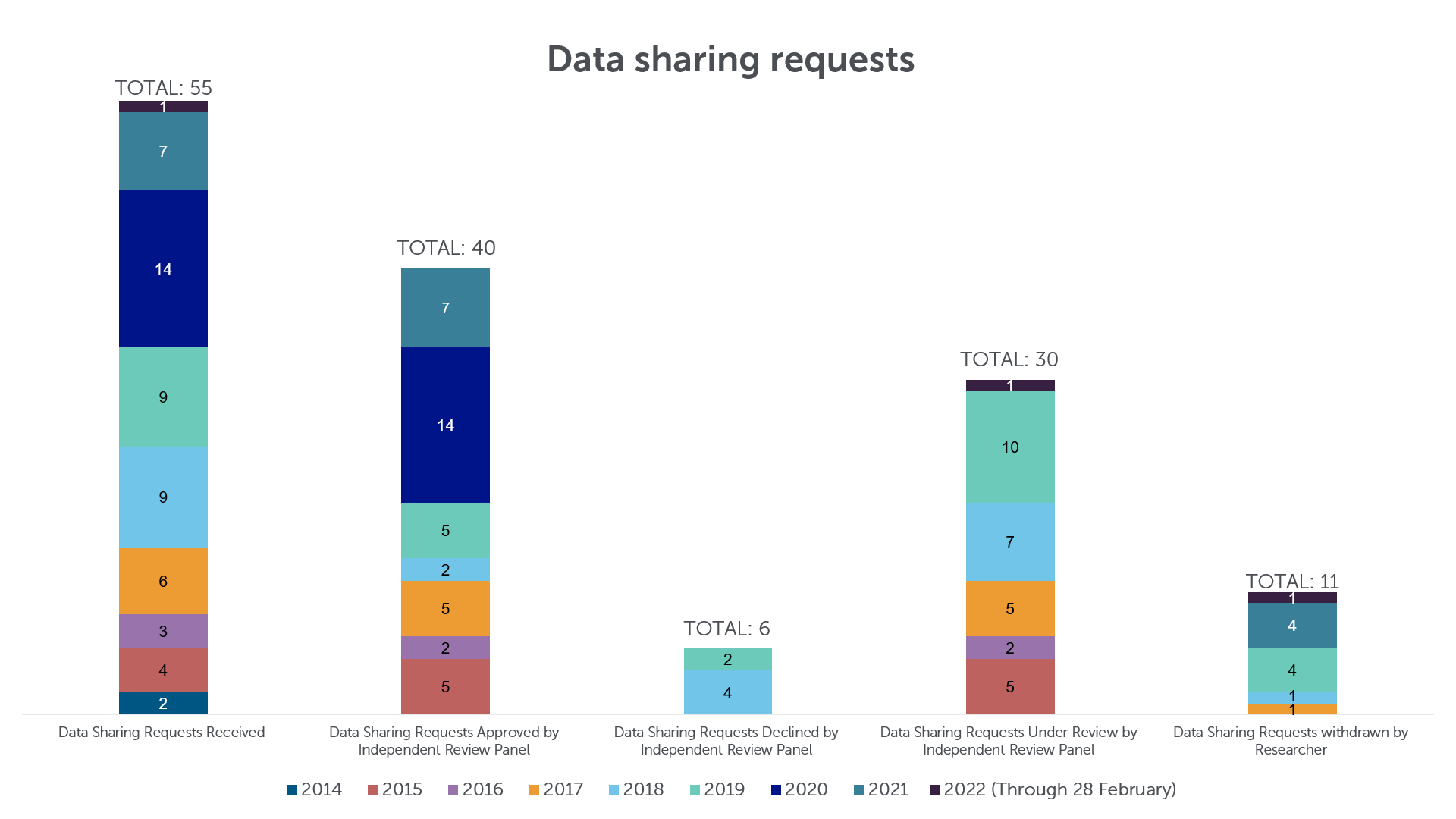 Data sharing requests 2014 to 2022 Q1
