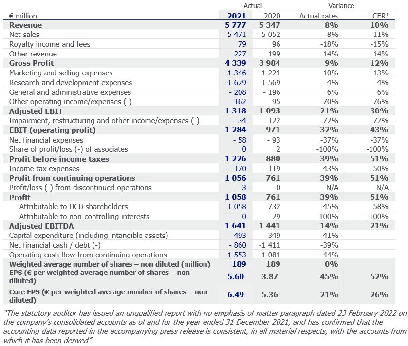 FY 2022 Chart Financial Highlights.png