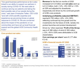 Chart 1 HY results July 27 2020