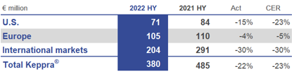 HY 2022 Keppra Net Sales.png