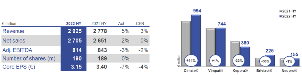 HY 2022 results and core product net sales.png