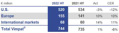 HY 2022 Vimpat Net Sales.png