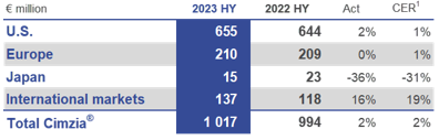 HY 2023 Cimzia Chart.png