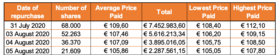 Chart 1 Acquisitions and disposals of own shares August 10 2020