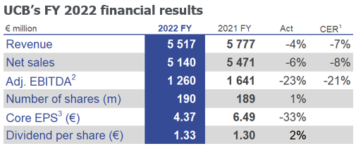Chart UCB FY 2022 financial results.png