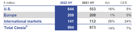 HY 2022 Cimzia Net Sales.png