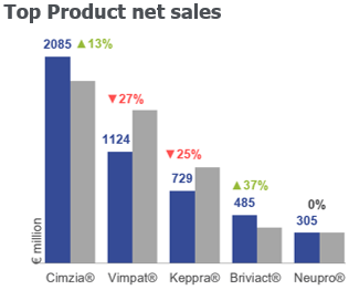 Chart UCB Top Product Net Sales.png