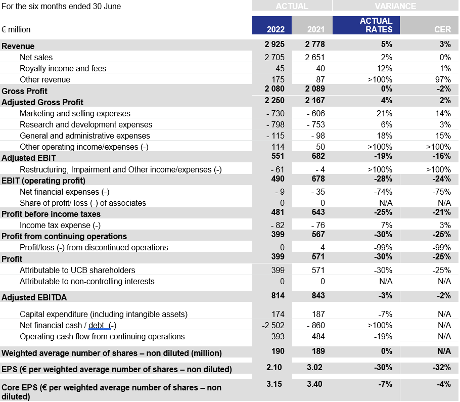 HY 2022 Financial Highlights.png