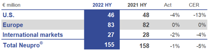 HY 2022 Neupro Net Sales.png