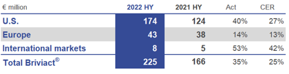 HY 2022 Briviact Net Sales.png