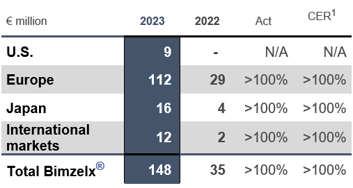 FY 2023 Chart Bimzelx.png