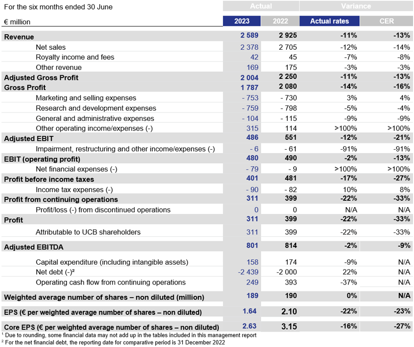 HY2023 Financial Highlights Chart.png