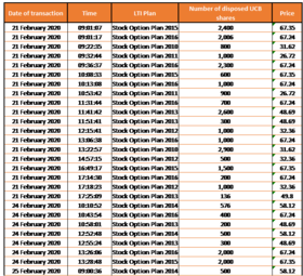 Chart 1 Disposal of Own Shares 020320