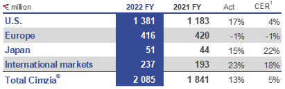 Cimzia Net Sales.png