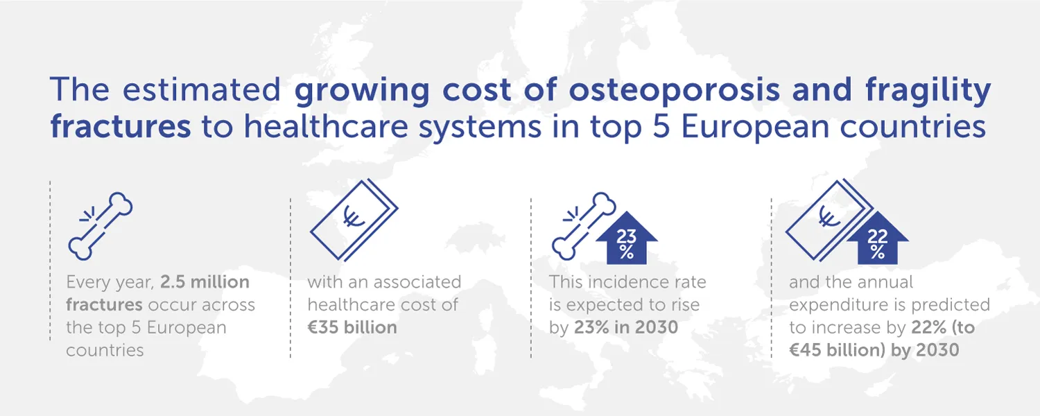 The cost of osteoporosis