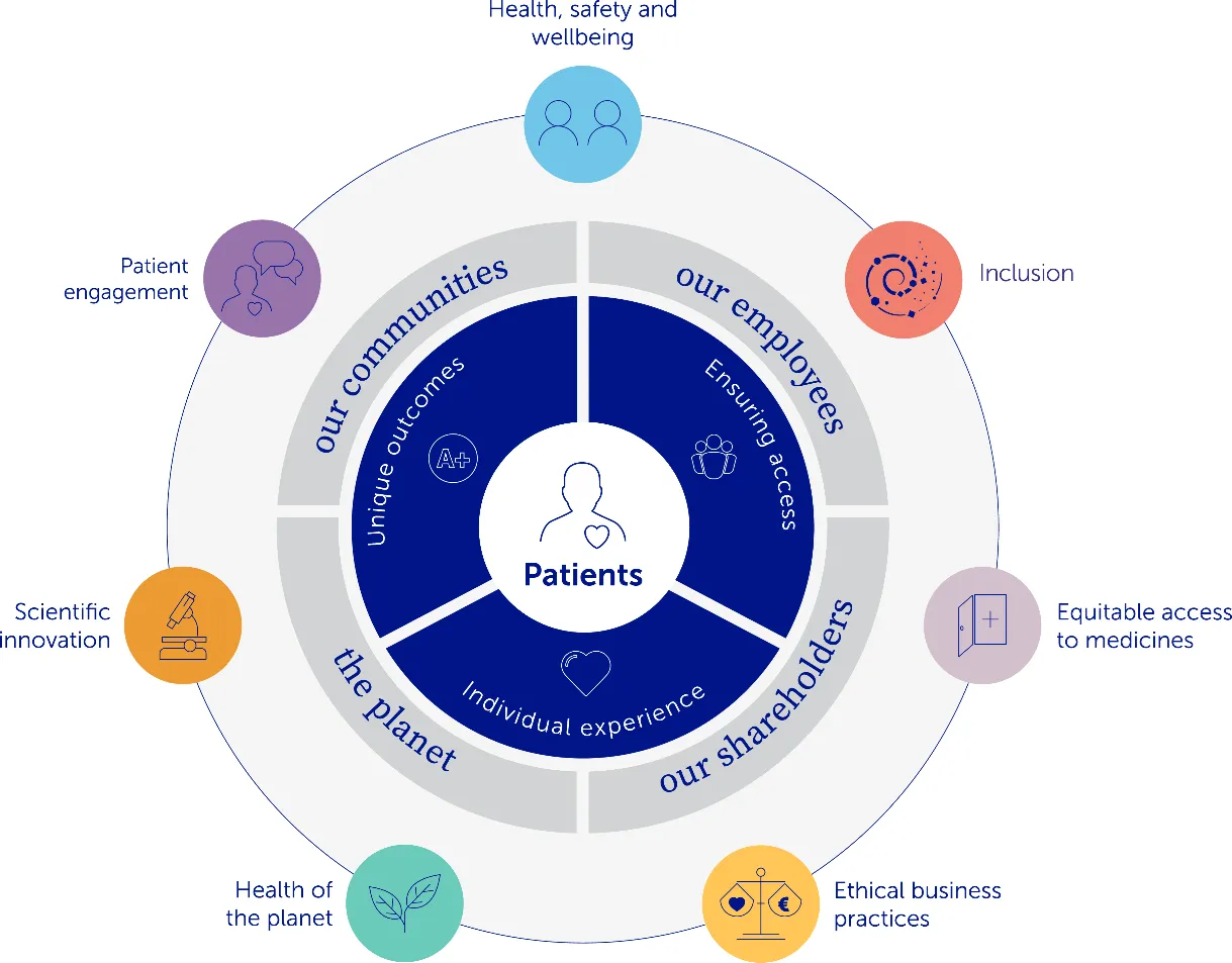 Illustration representing the topics UCB prioritizes based on the 2023 materiality assessment