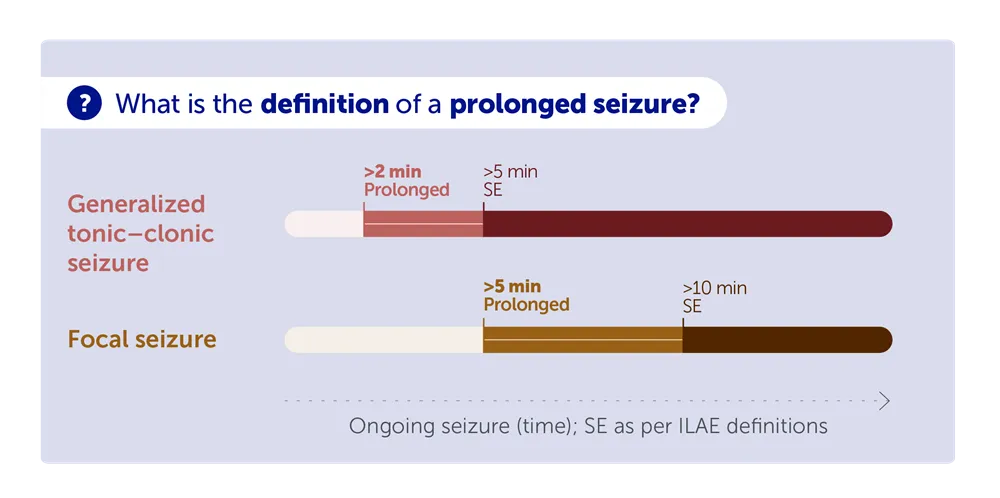 Infographic about the definition of prolonged seizures