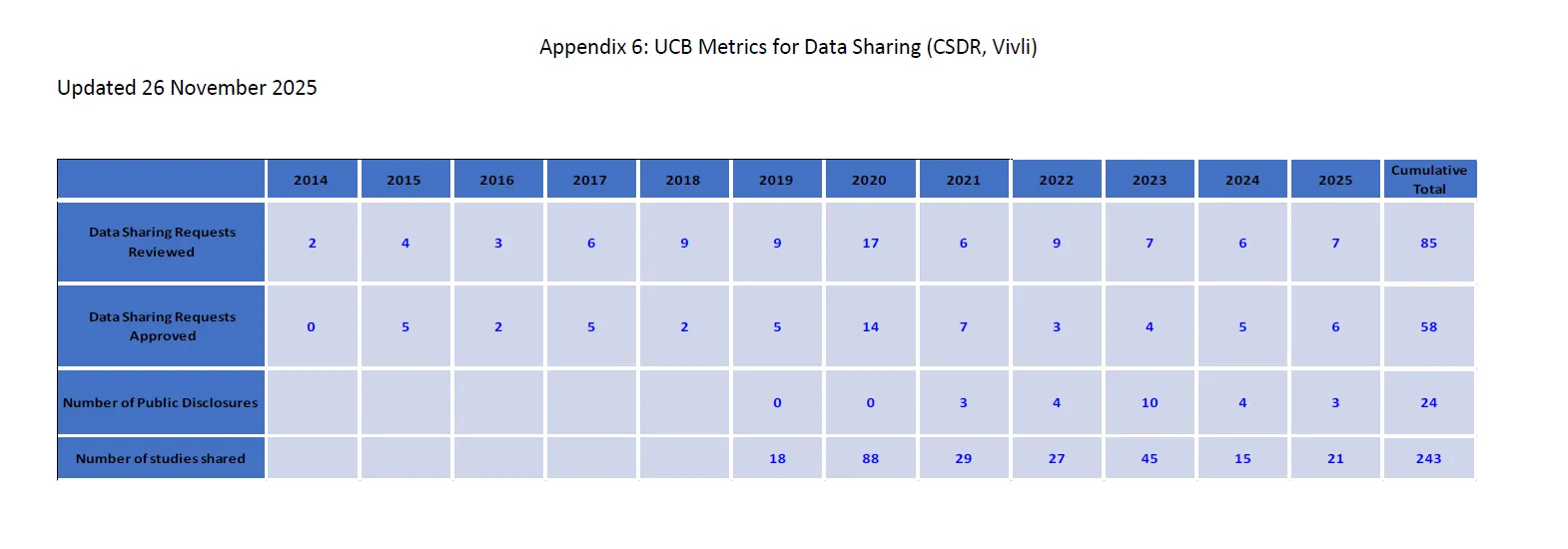 Table about data sharing requests