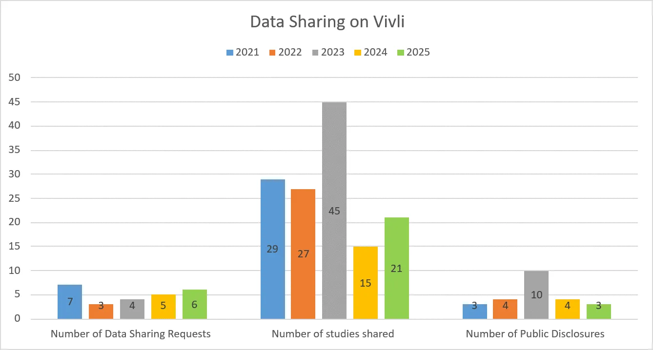 Graph showing the number of data sharing requests received and the number of studies shared