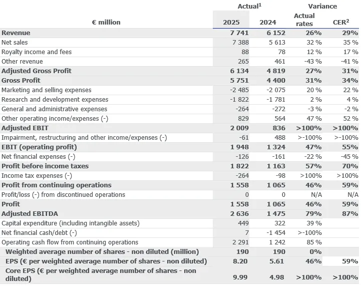 FY 2025 Financial Highlights