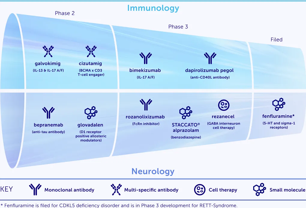 A snapshot of UCB's clinical development pipeline