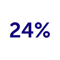 Percentage of revenue reinvested in research & development