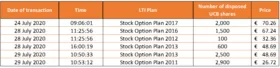 Chart 2 Acquisition and Disposal of Own Shares July 30 2020