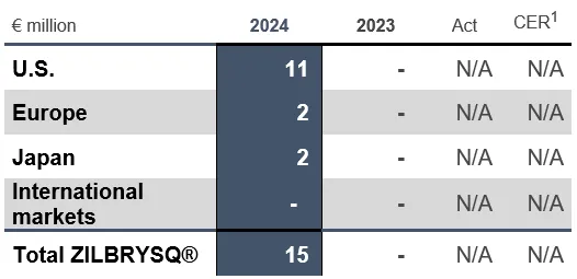 Chart 5 HY2024 ZILBRYSQ.png