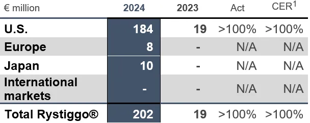 UCB FY2024 Chart Rystiggo.png