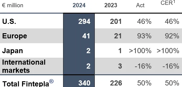 UCB FY2024 Chart Fintepla.png