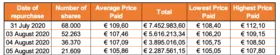 Chart 1 Acquisitions and disposals of own shares August 10 2020
