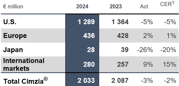 UCB FY2024 Chart Cimzia.png