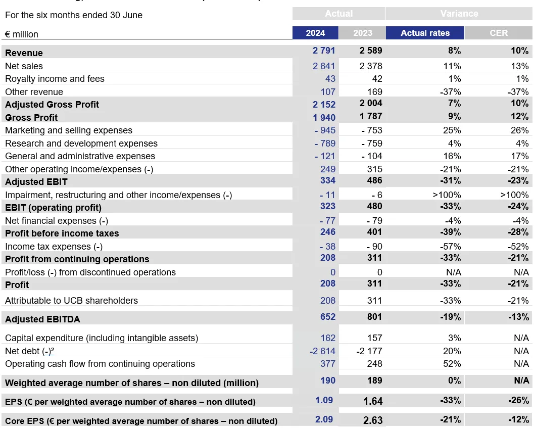 Chart 10 HY2024 Financial Highlights.png