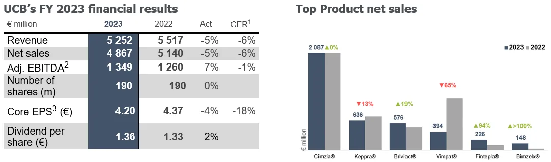 FY 2023 Chart UCB FY Financial Results.png