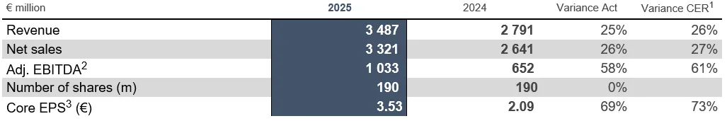 HY 2025 Chart 1 Financial Results.png
