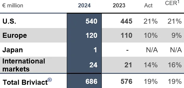 UCB FY2024 Chart Briviact.png