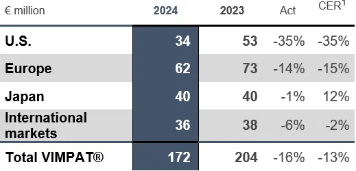 Chart 9 HY2024 VIMPAT.png