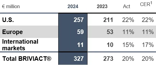 Chart 7 HY2024 BRIVIACT.png