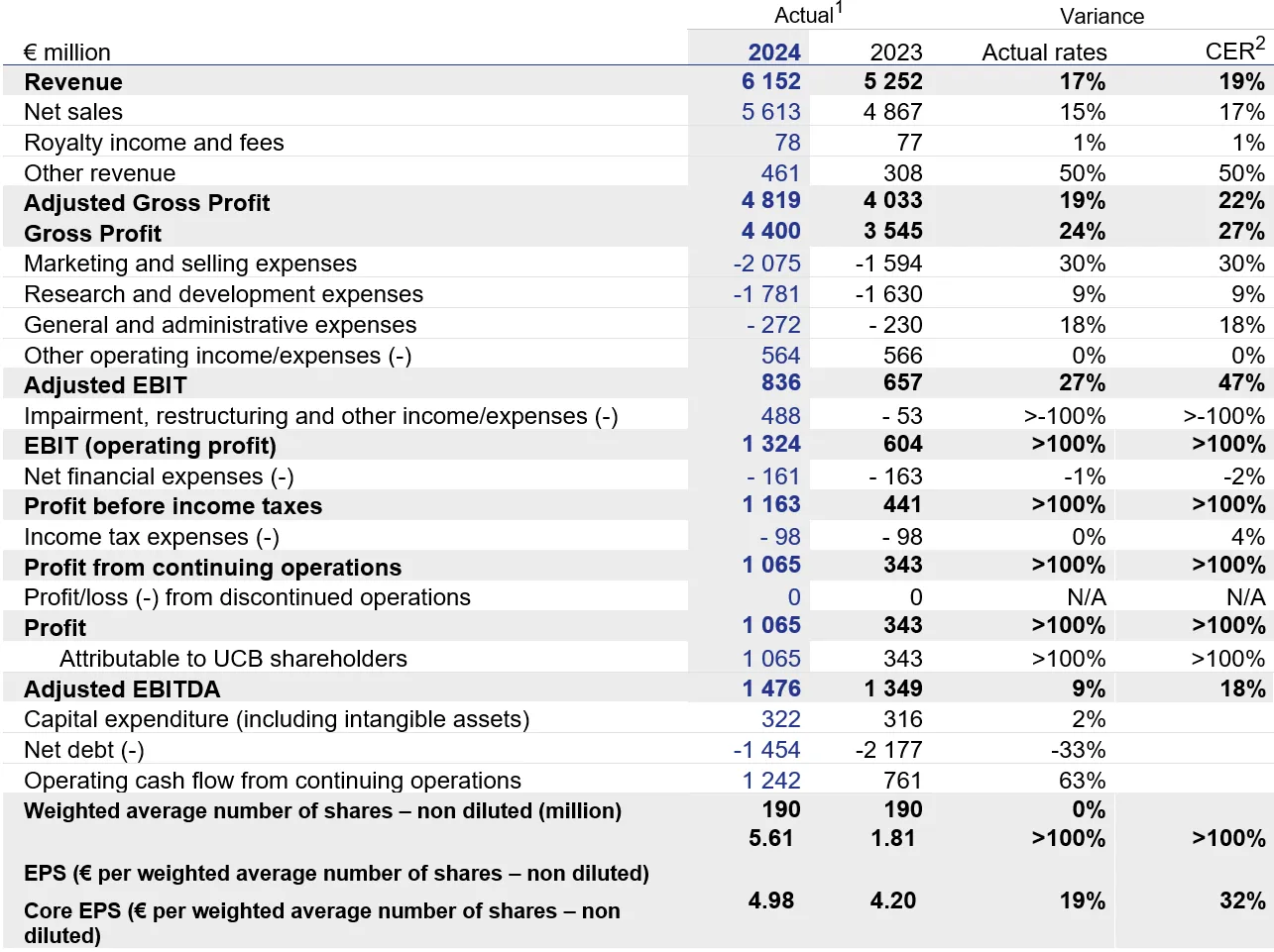 UCB FY2024 Chart Financial Highlights.png