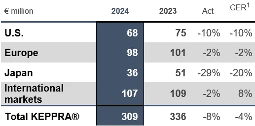 Chart 8 HY2024 KEPPRA.png