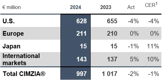 Chart 6 HY2024 CIMZIA.png