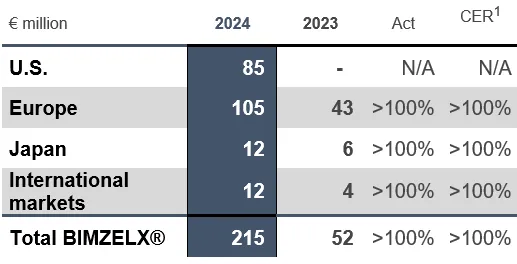 Chart 2 HY2024 BIMZELX.png