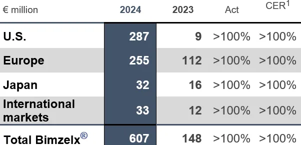 UCB FY2024 Chart Bimzelx.png
