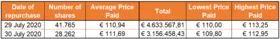 Chart 1 Acquisition and Disposal of Own Shares July 30 2020