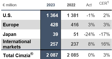 FY 2023 Chart Cimzia.png