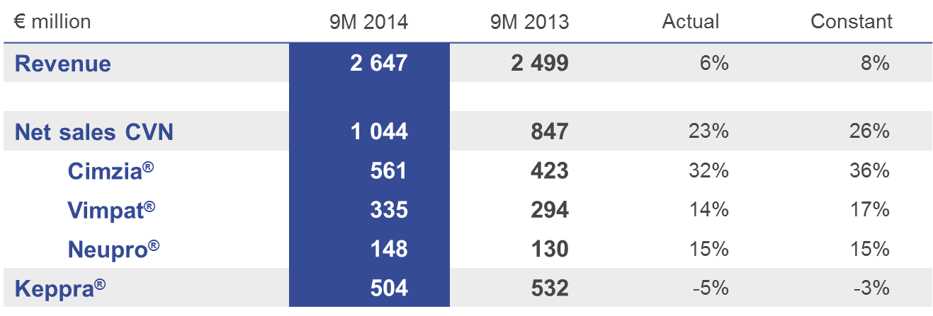 UCB 2014 Q3 chart 1