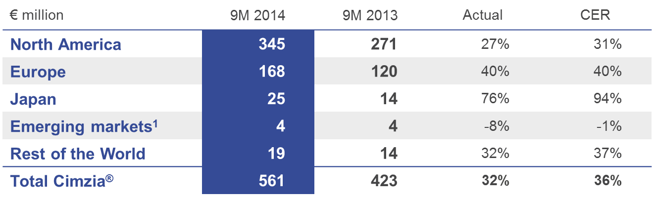 UCB Q3 nine months chart 2