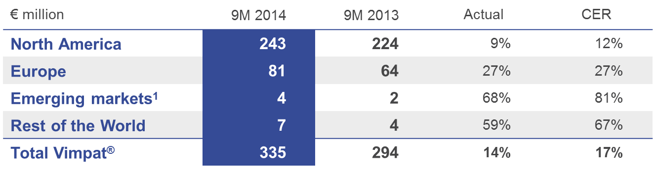 UCB Q3 nine months chart 3